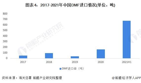 2022年中国DMF行业市场供需现状与竞争格局分析 产能主要分布在山东省