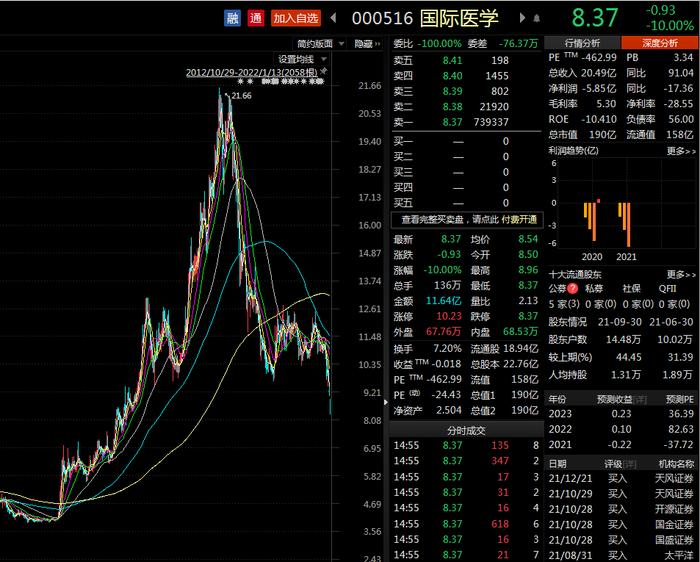 接连爆雷！国际医学跌停后又被ST，四机构席位出逃2亿元，22只基金被困？