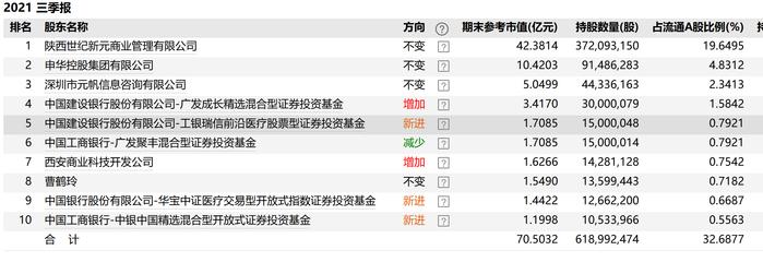 由国际医学到ST国医“套牢”22只基金？广发邱璟旻或持股最高，已下调股价估值15%，也曾是赵蓓的心头好