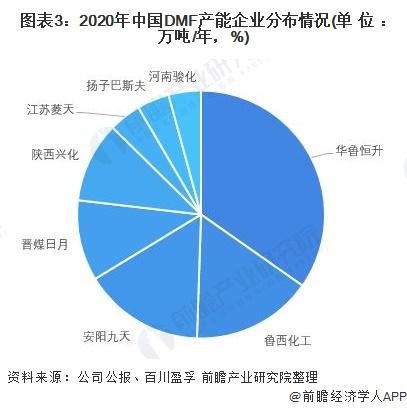 2022年中国DMF行业市场供需现状与竞争格局分析 产能主要分布在山东省
