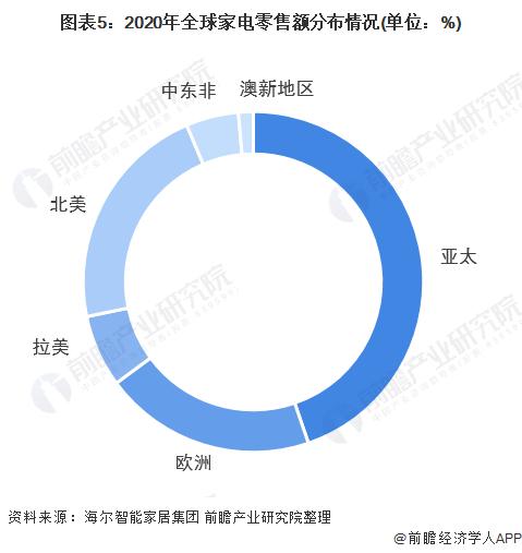 2022年全球家电行业市场现状和竞争格局分析 海尔为全球家电龙头企业【组图】