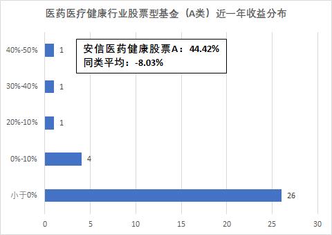 近1年涨超40%的宝藏医药基，如何逆市领涨？