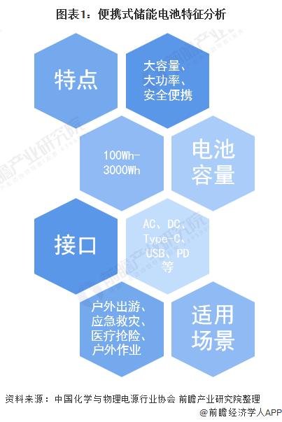 2022年中国便携式储能行业市场现状与竞争格局分析 便携式储能设备出货量高速增长