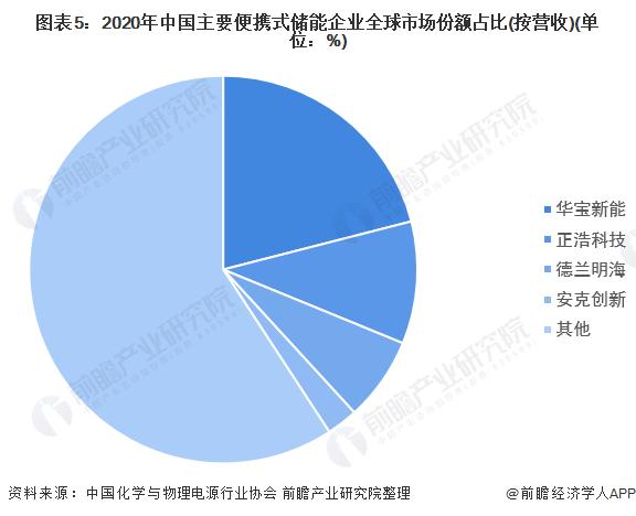 2022年中国便携式储能行业市场现状与竞争格局分析 便携式储能设备出货量高速增长