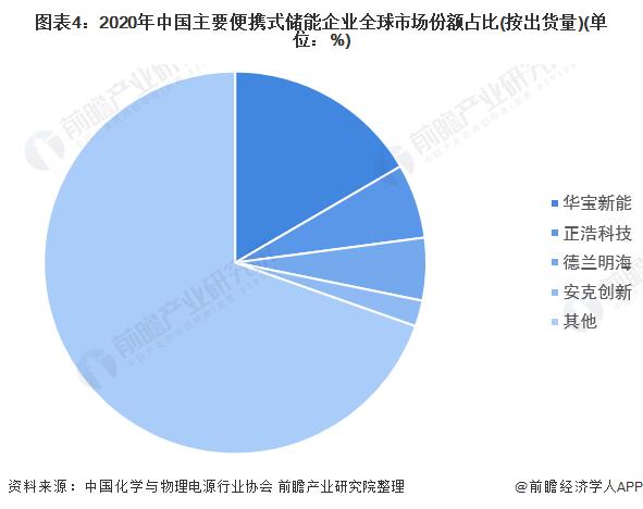 2022年中国便携式储能行业市场现状与竞争格局分析 便携式储能设备出货量高速增长