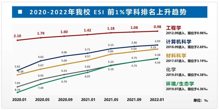 重磅 | 广工工程学成功跻身ESI全球排名前1‰！