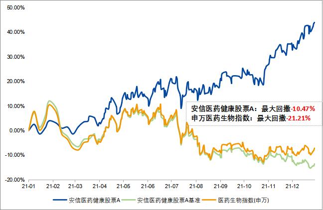 近1年涨超40%的宝藏医药基，如何逆市领涨？