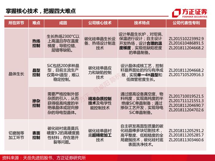 天岳先进：碳化硅深度