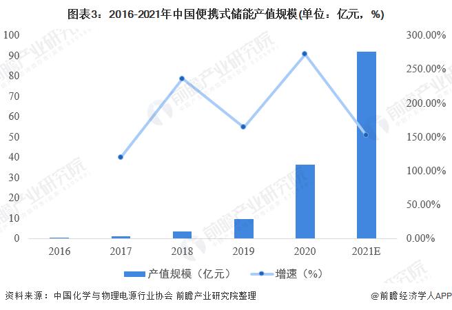 2022年中国便携式储能行业市场现状与竞争格局分析 便携式储能设备出货量高速增长