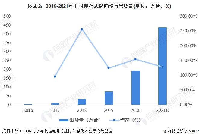 2022年中国便携式储能行业市场现状与竞争格局分析 便携式储能设备出货量高速增长