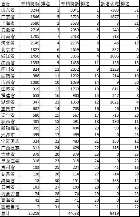 全国专精特新企业最新榜单：广东迎头赶上跃居第二 山东求质减量仍排第一