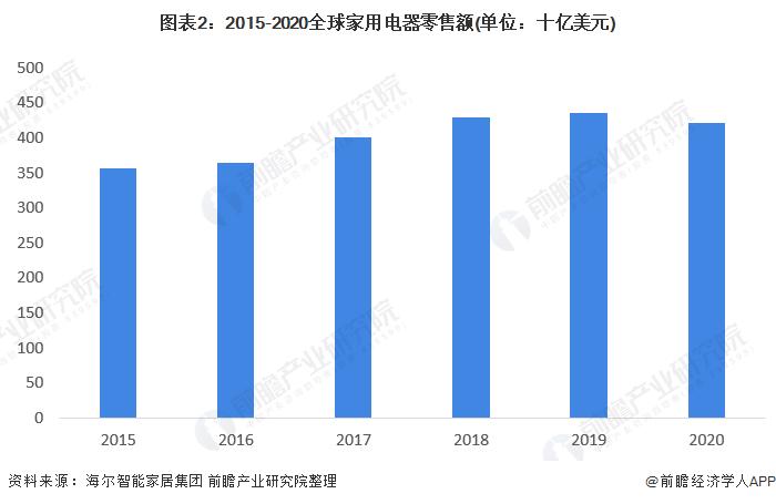 2022年全球家电行业市场现状和竞争格局分析 海尔为全球家电龙头企业【组图】