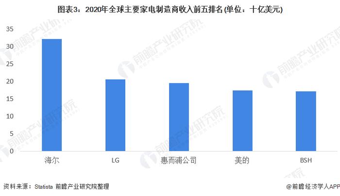 2022年全球家电行业市场现状和竞争格局分析 海尔为全球家电龙头企业【组图】