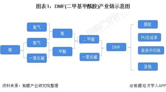 2022年中国DMF行业市场供需现状与竞争格局分析 产能主要分布在山东省