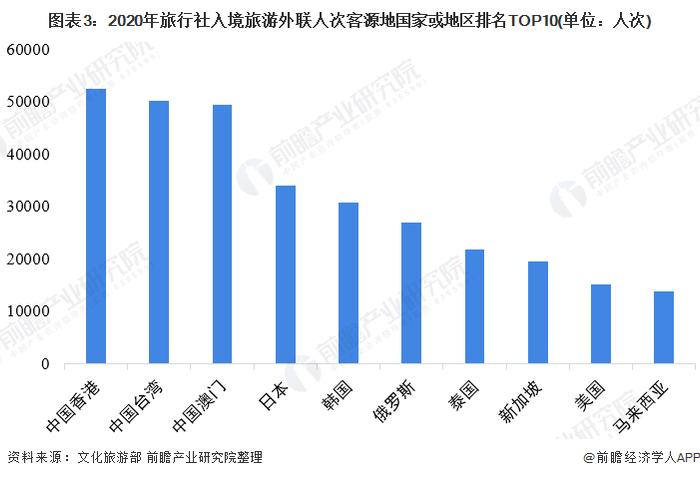 2022年中国旅行社行业区域市场竞争格局分析 浙江、广东、江苏国内旅游组织人次排名前三【组图】