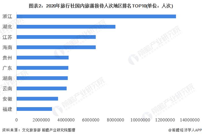 2022年中国旅行社行业区域市场竞争格局分析 浙江、广东、江苏国内旅游组织人次排名前三【组图】