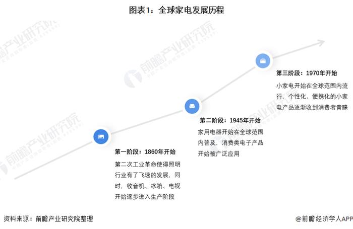 2022年全球家电行业市场现状和竞争格局分析 海尔为全球家电龙头企业【组图】