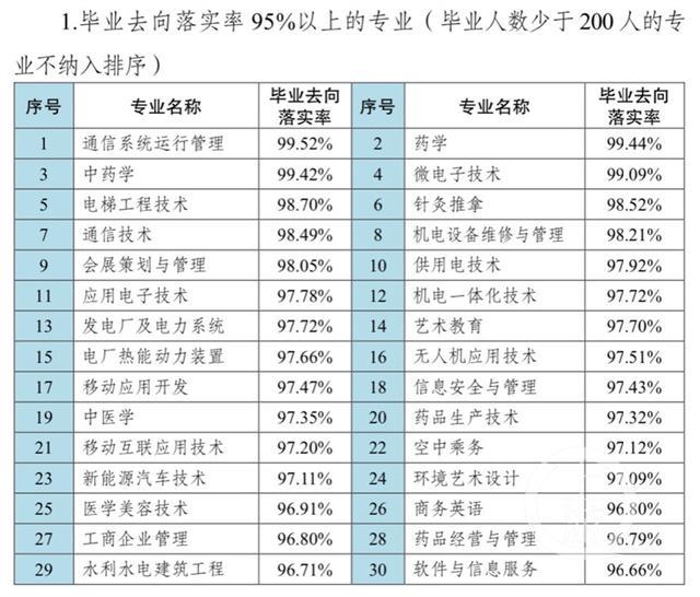 重庆2021届普通高校毕业生就业情况发布 看看哪些专业好找工作