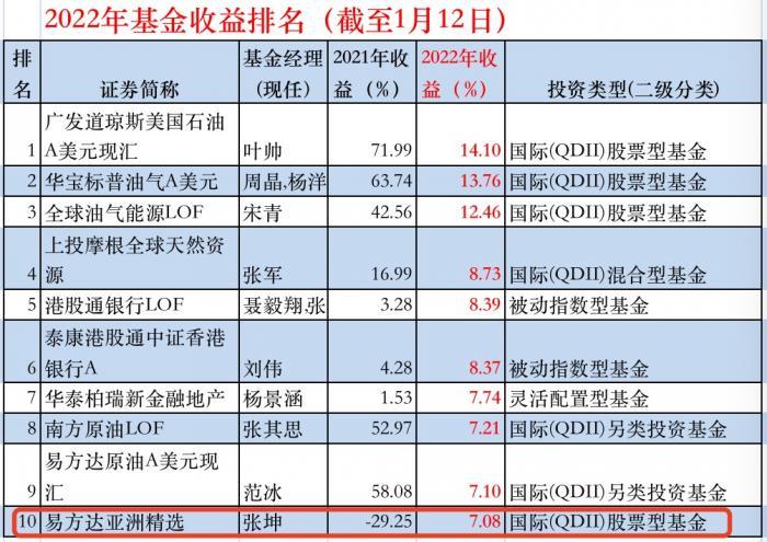 硬核选基｜ 易方达亚洲精选跻身收益TOP10！张坤2022年成抗跌能手  “公募一哥”能翻身吗？