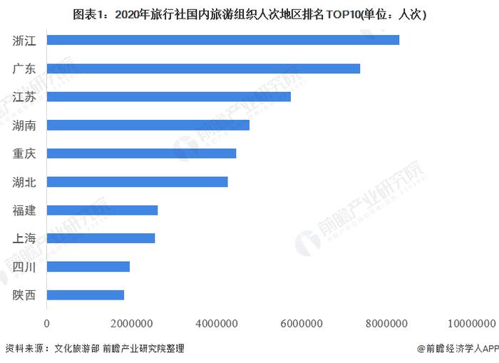 2022年中国旅行社行业区域市场竞争格局分析 浙江、广东、江苏国内旅游组织人次排名前三【组图】