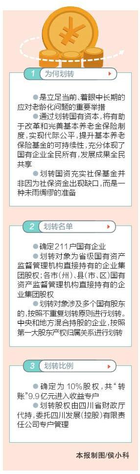 四川近10亿国资“充值”社保 四问划转工作如何开展