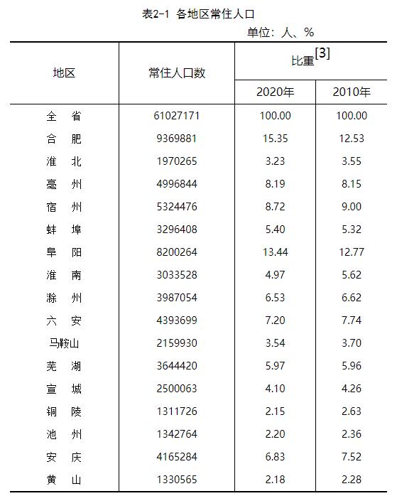 安徽省落实人地挂钩政策，合肥住宅供地或将倾斜增加