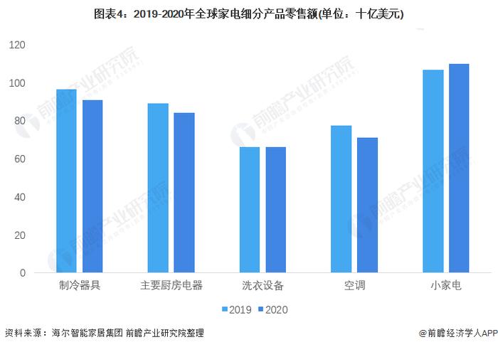 2022年全球家电行业市场现状和竞争格局分析 海尔为全球家电龙头企业【组图】