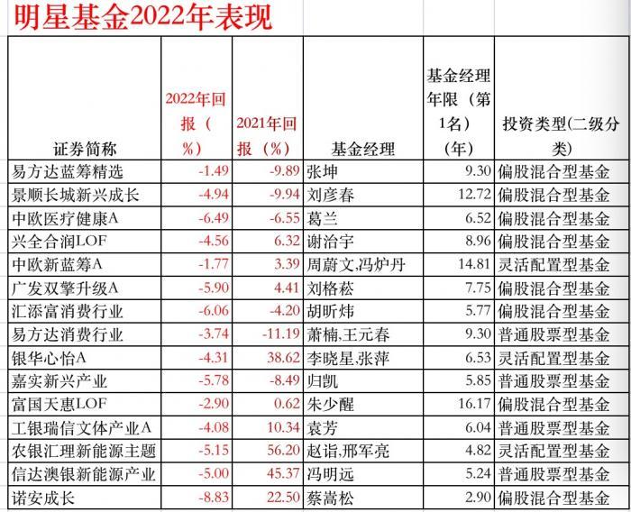 硬核选基｜ 易方达亚洲精选跻身收益TOP10！张坤2022年成抗跌能手  “公募一哥”能翻身吗？