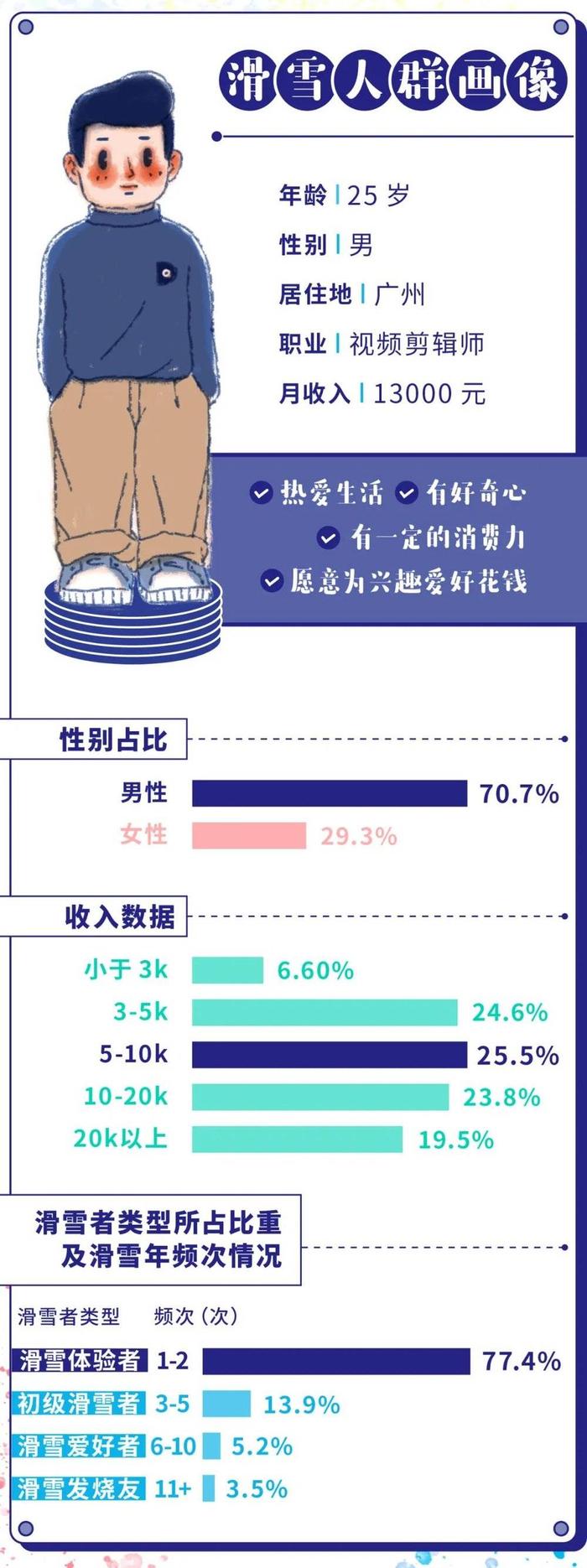 今冬刷爆朋友圈的滑雪，入门需要多少钱？