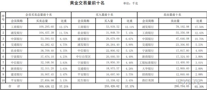 上海黄金交易所2022年第1期行情周报：黄金成交量暴涨9成