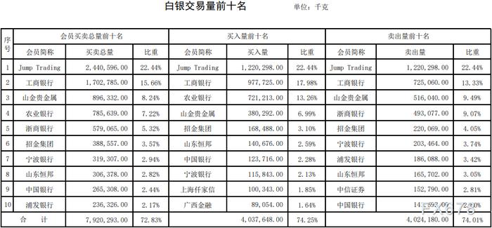 上海黄金交易所2022年第1期行情周报：黄金成交量暴涨9成