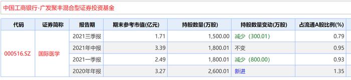 由国际医学到ST国医“套牢”22只基金？广发邱璟旻或持股最高，已下调股价估值15%，也曾是赵蓓的心头好