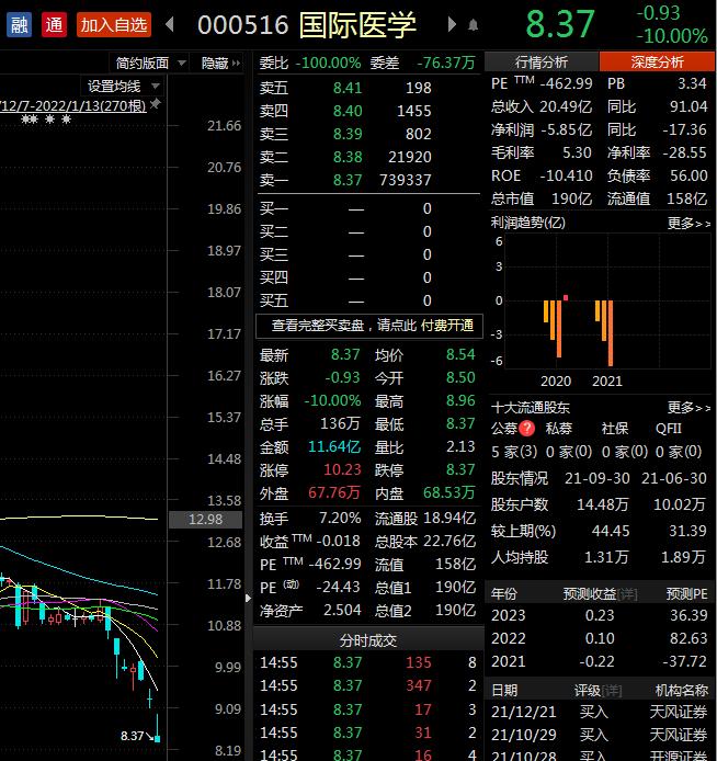 接连爆雷！国际医学跌停后又被ST，四机构席位出逃2亿元，22只基金被困？