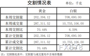 上海黄金交易所2022年第1期行情周报：黄金成交量暴涨9成