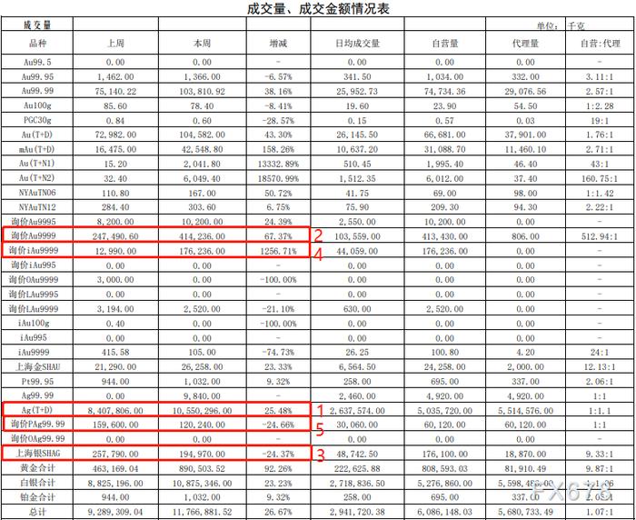 上海黄金交易所2022年第1期行情周报：黄金成交量暴涨9成