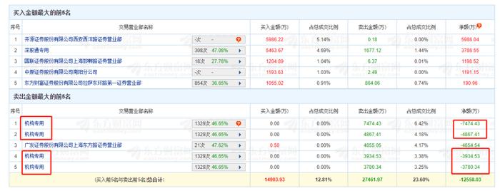 接连爆雷！国际医学跌停后又被ST，四机构席位出逃2亿元，22只基金被困？