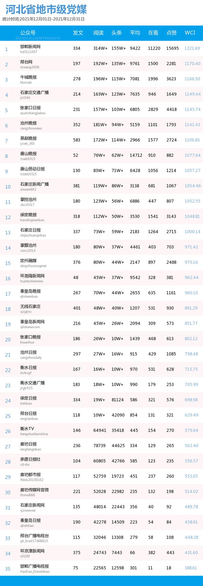 河北省地市级党媒微信传播指数（WCI）12月份排行榜