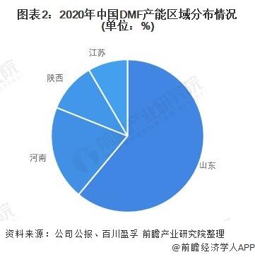 2022年中国DMF行业市场供需现状与竞争格局分析 产能主要分布在山东省