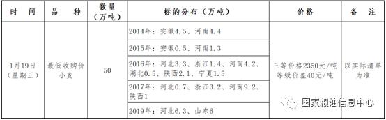 1月19日最低收购价小麦竞价销售交易公告