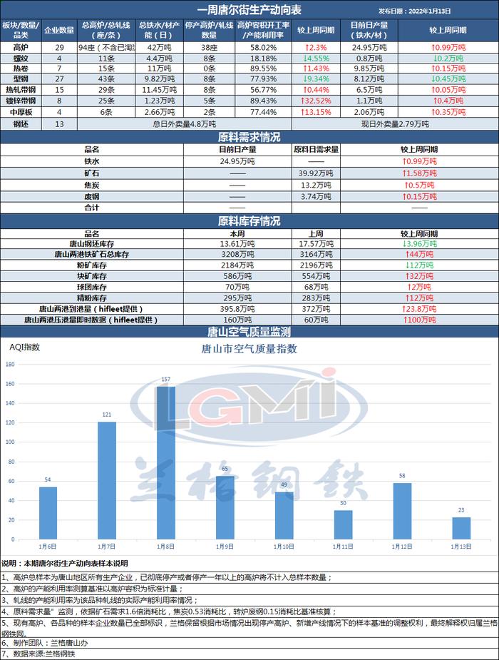 《一周唐尔街生产动向表》 唐山钢坯库存处历史低位 疫情下原料累库