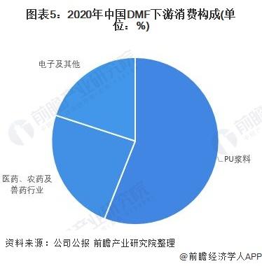 2022年中国DMF行业市场供需现状与竞争格局分析 产能主要分布在山东省