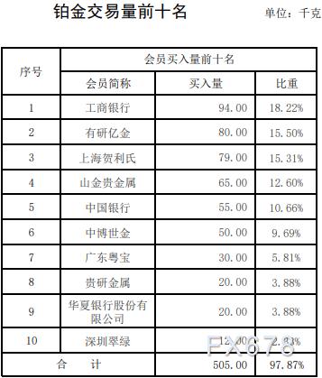 上海黄金交易所2022年第1期行情周报：黄金成交量暴涨9成