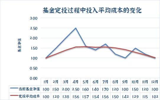 震荡市怎么买基金不焦“绿”？记住这三点