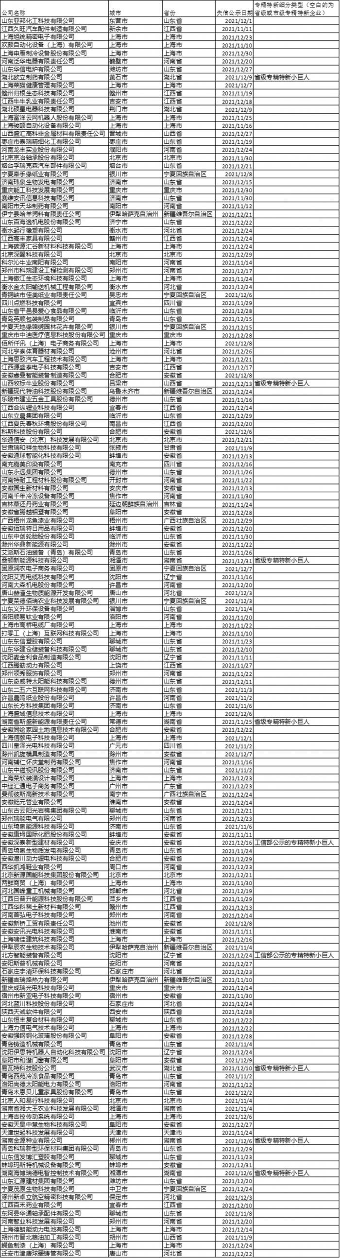 全国专精特新企业最新榜单：广东迎头赶上跃居第二 山东求质减量仍排第一