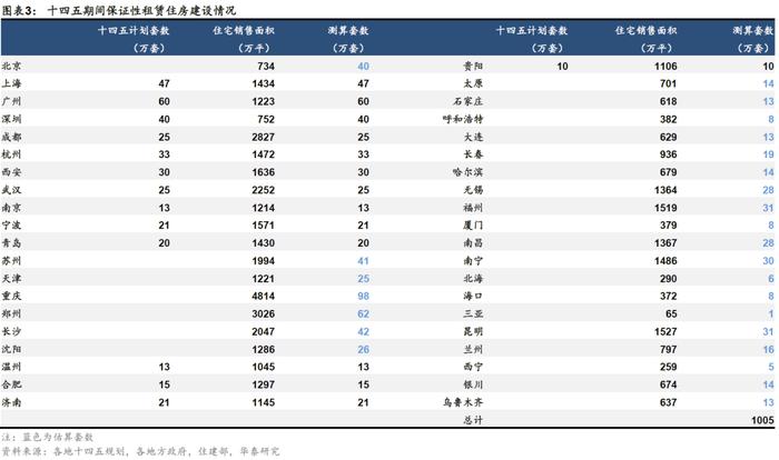 保障性住房投资规模会有多大？