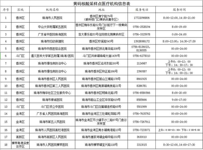 广东珠海市卫生健康局公布最新黄码核酸采样点医疗机构名单