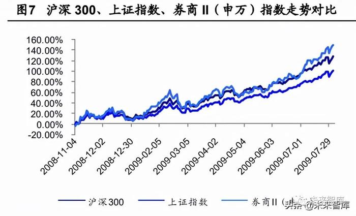 海通证券证券行业报告：券商股的贝塔属性为何消失了？