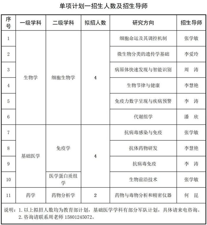 关于组织2022年博士单项招生计划报名的通知