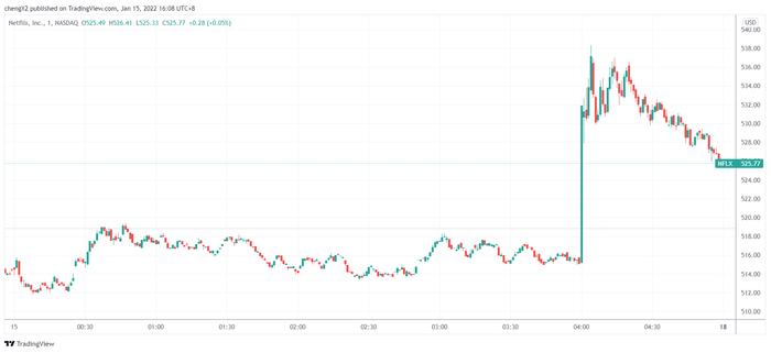 (奈飞周五走势分钟线图,来源:TradingView)