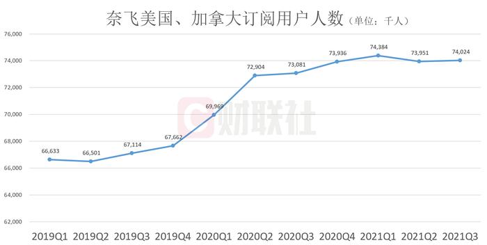 (疫情带来的订阅热潮大幅推升了本土市场的增长压力,来源:公司财报)